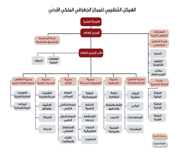 الهيكل التنظيمي للمركز الجغرافي